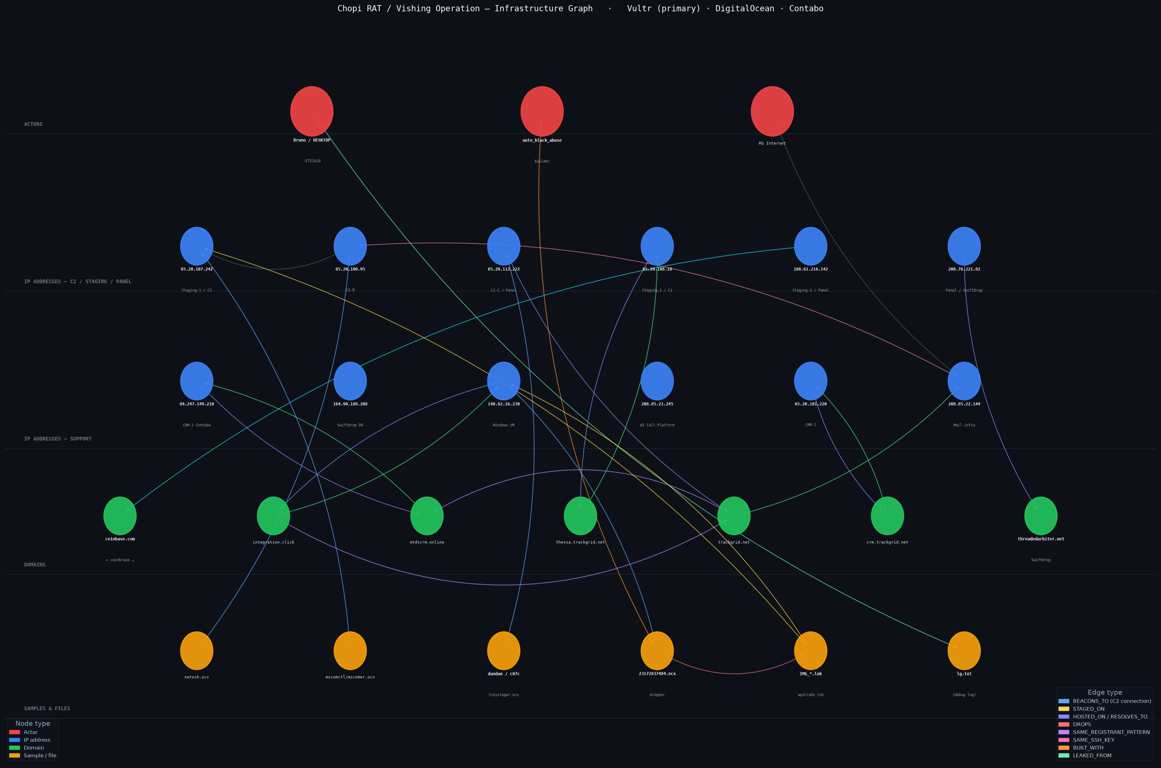 Chopi RAT infrastructure graph — key nodes across Vultr, DigitalOcean, and Contabo, layered by functional role (static fallback)