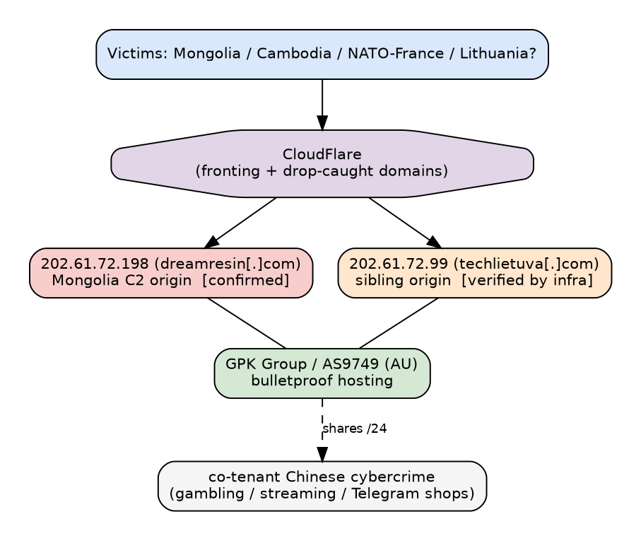 C2 infrastructure
