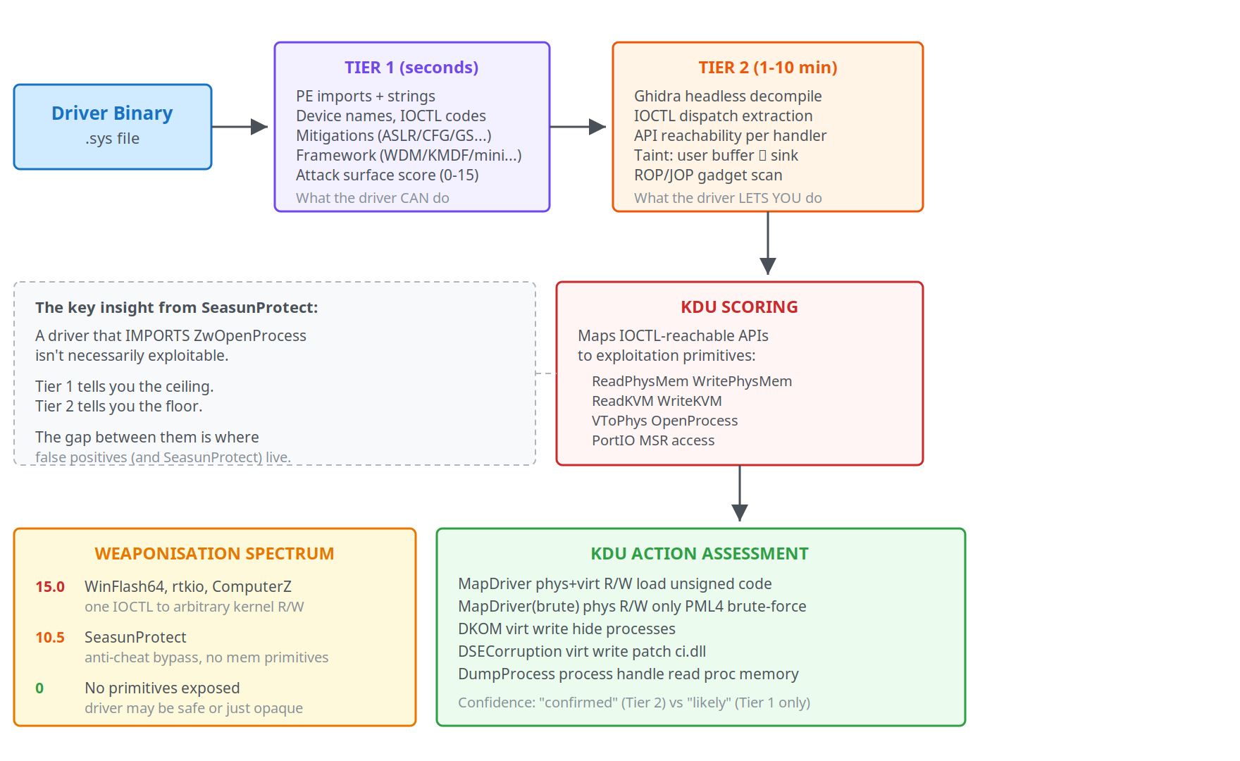 DriverAtlas analysis pipeline diagram showing Driver Binary flowing through Tier 1 PE Analysis, Tier 2 Ghidra Analysis, KDU Scoring, and KDU Action Assessment