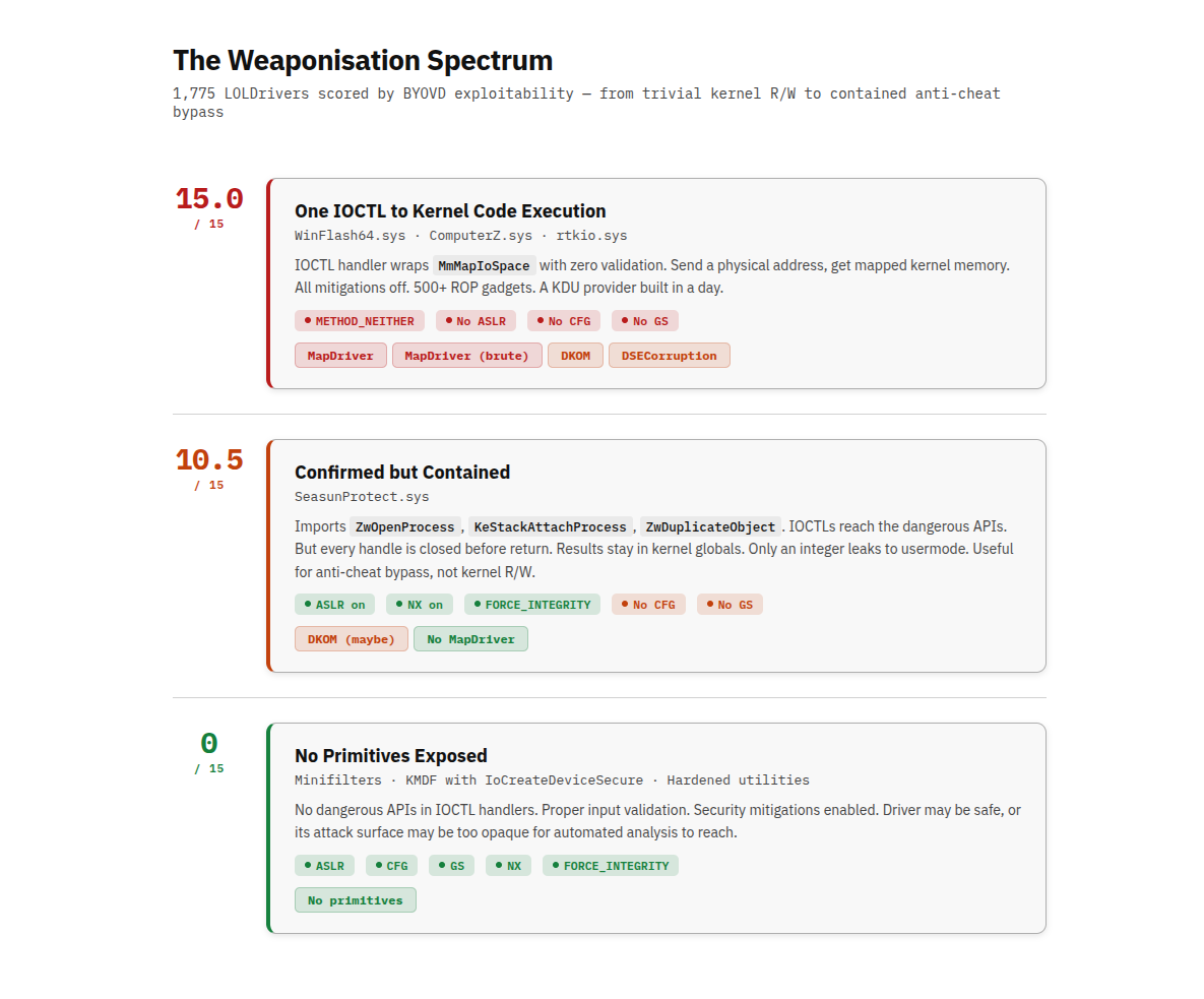 The Weaponisation Spectrum: 1,775 LOLDrivers scored from 15.0 (one IOCTL to kernel code execution) through 10.5 (confirmed but contained, like SeasunProtect) to 0 (no primitives exposed)
