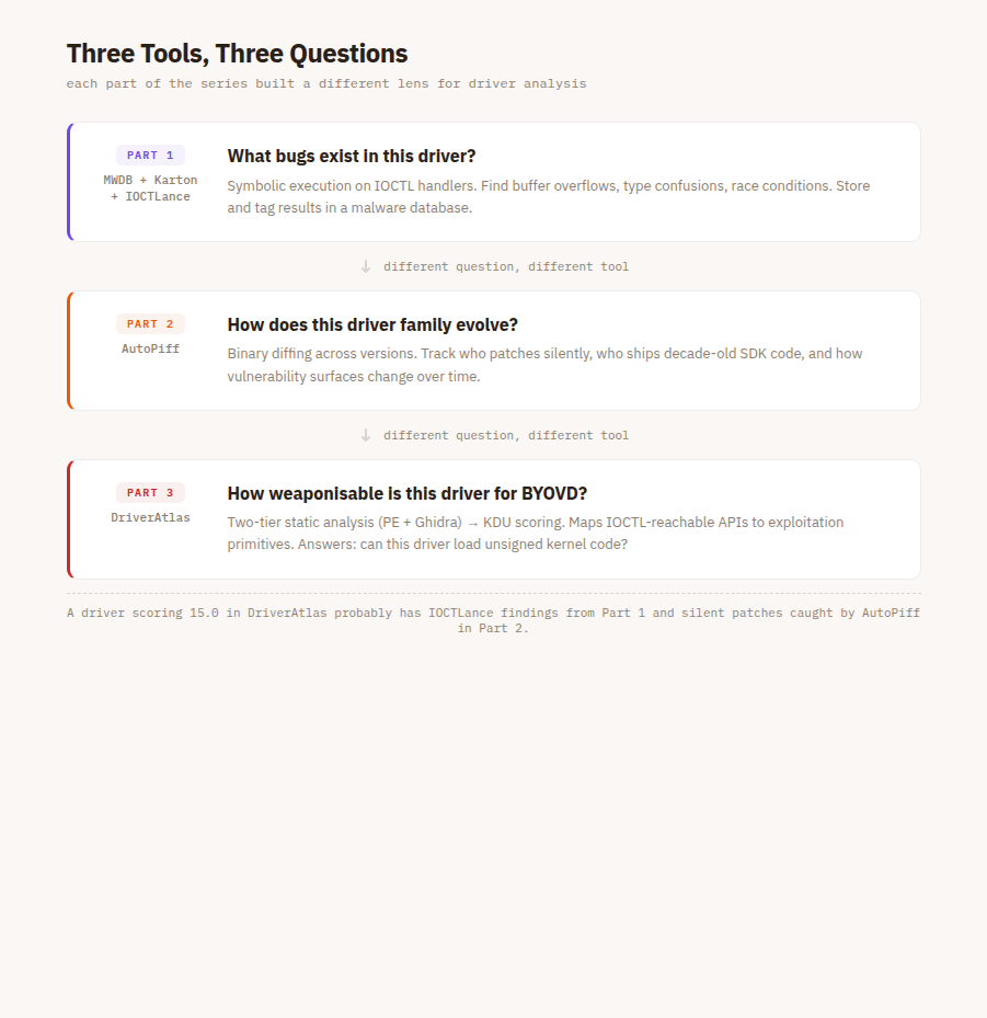 Three Tools, Three Questions — each part built a different lens